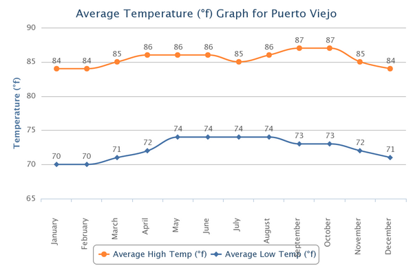 average temperatures Puerto Viejo